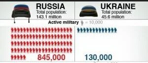 The Pathetic Illusion of USA about the ability of Ukraine to Win a War against Russia