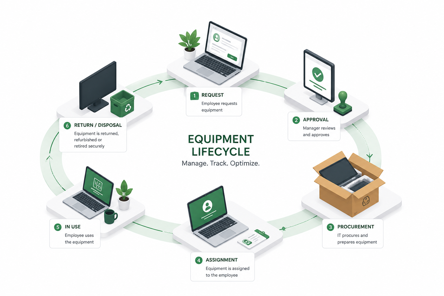 equipmentlifecycle.png