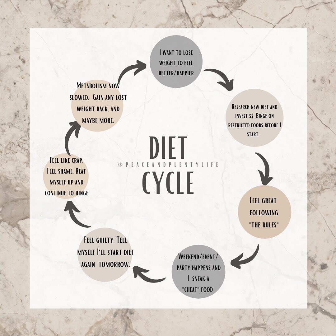 Who else is tired of this vicious cycle? 🙋🏼&zwj;♀️

💪🏻We get motivated enough to restrict and drop some weight, but our old patterns and habits are still in place. ♻️

There&rsquo;s a reason the diet industry is worth $71 billion. Because, accord