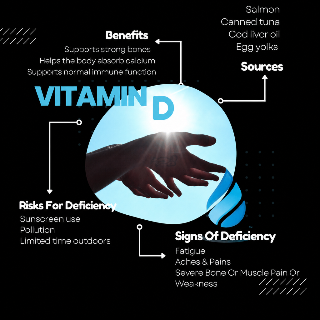 Vitamin D infographic: supports strong bones, helps the body absorb calcium, supports normal immune function. Sources include salmon, canned tuna, cod liver oil, and egg yolks