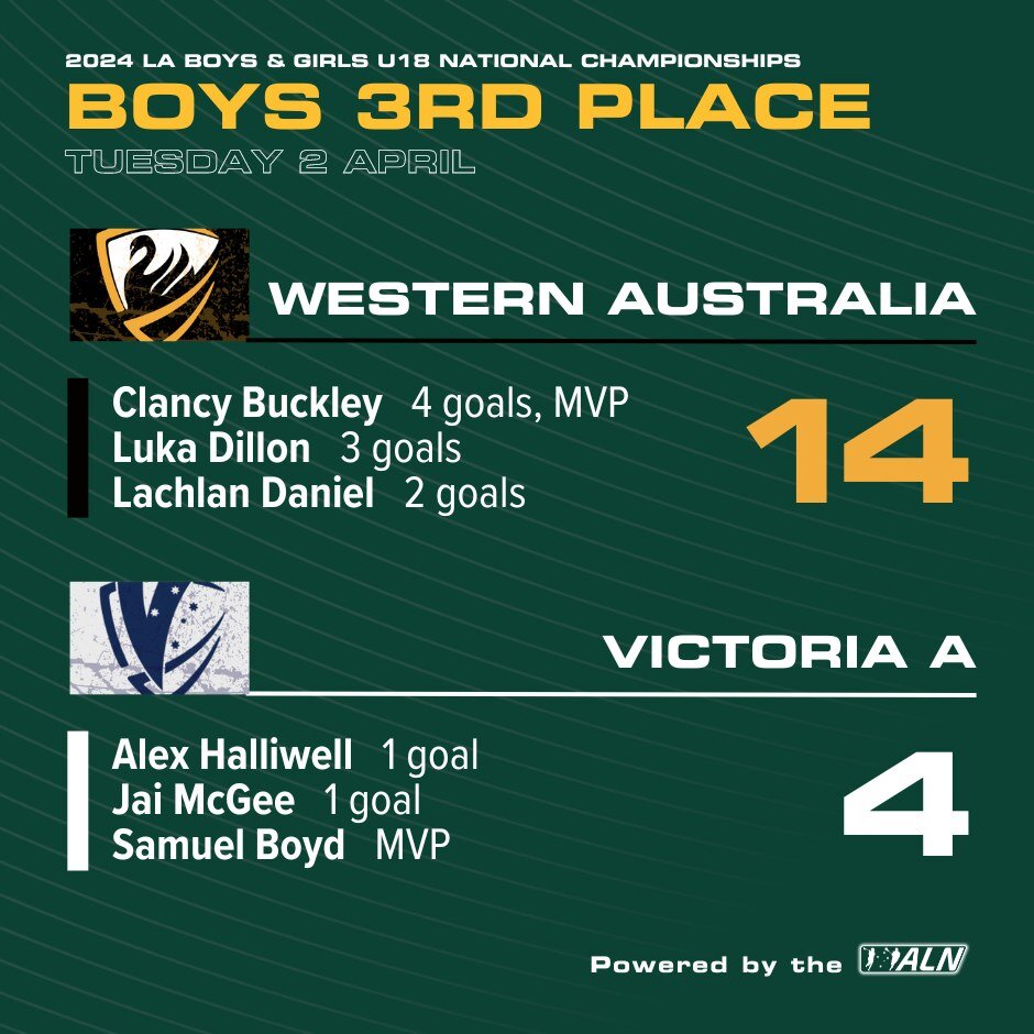 Western Australia have claimed the 3rd spot at the 2024 LA U18 Boys National Championship after defeating a determined Victoria A to start Day 5. WA jumoed out of the gates early, scoring 6 unanswered goals in the first quarter with Luka Dillon leadi