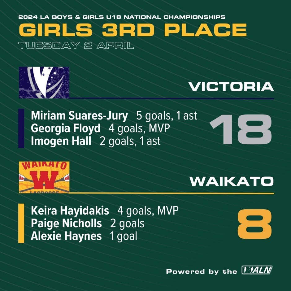 Victoria have used a dominant first quarter to hold off Waikato for 3rd spot at the 2024 LA U18 Girls D1 National Championship winning 18 - 8. Victoria jumped out of the blocks early in a clear show of intent, racing to a 4-0 lead before a double to 