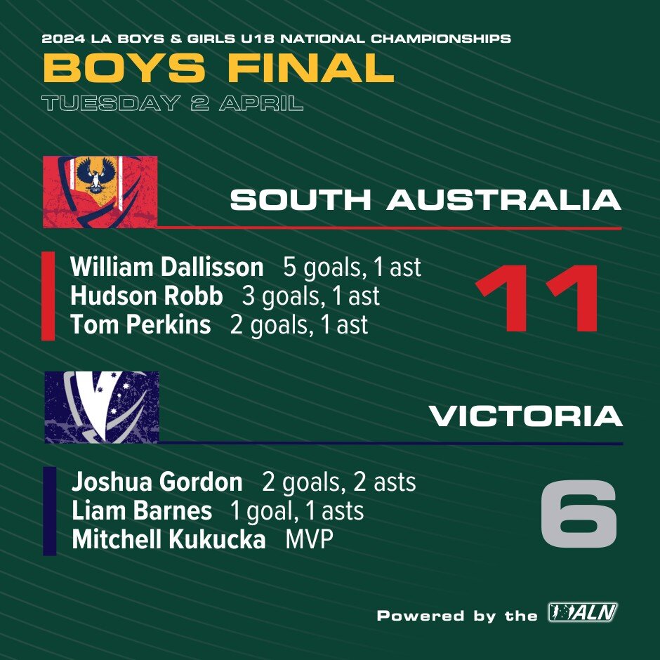 South Australia have claimed the 2024 LA U18 Boys Championship using a dominant second quarter to claim the title with a win over Victoria on Day 5. 

In a tight opening term reminiscent of a Championship Final, both sides grinded away, trading goals