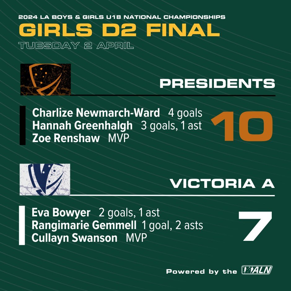 The Presidents have claimed a thrilling Division 2 crown after holding off Victoria A in a spectacular end to the 2024 LA U18 Girls D2 Tournament. In an exciting opening the Presidents jumped to a small lead with Mackenzie Appletone getting the Presi