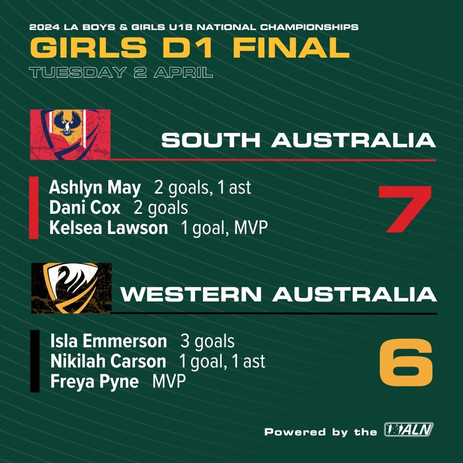 South Australia have held on in a thriller to defeat a gallant Western Australia to claim their first LA U18 Girls National Championship since 2019 by the score of 7 - 6. 
 
In a tough, defensive game from the outset both sides looked to create chanc