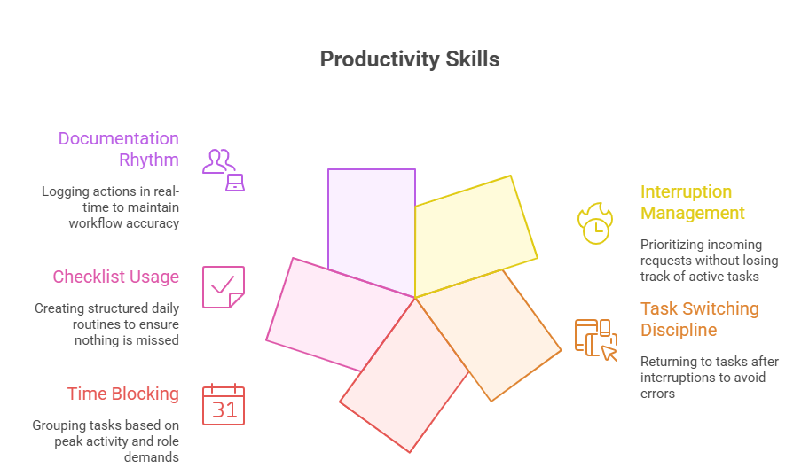 Time and Task Prioritization
