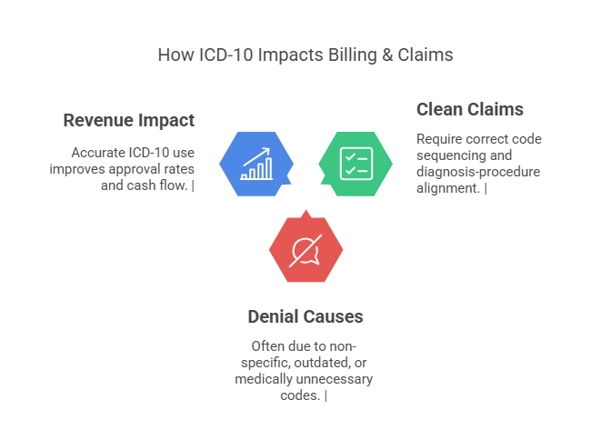 ICD-10 Coding for Admins: Simple Interactive Learning Guide