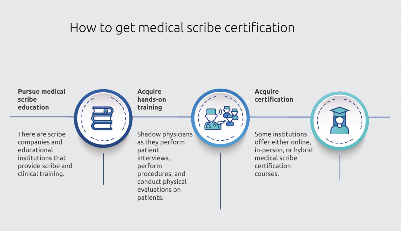 Medical Scribe Certification And Aptitude Test Certified Mscat