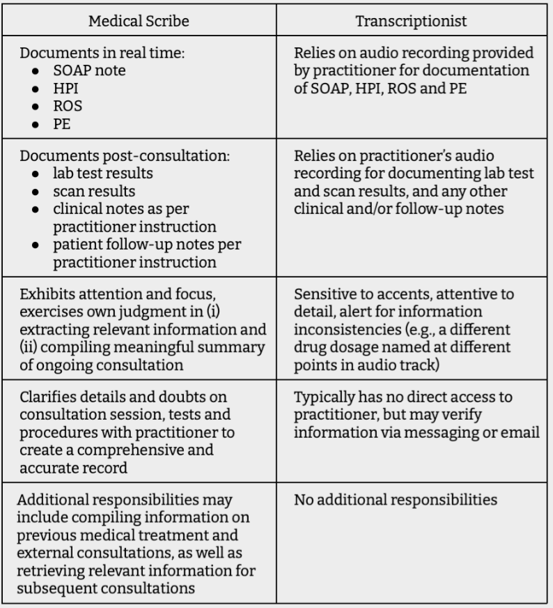 What Is a Medical Scribe? Average Salary, Skills and More