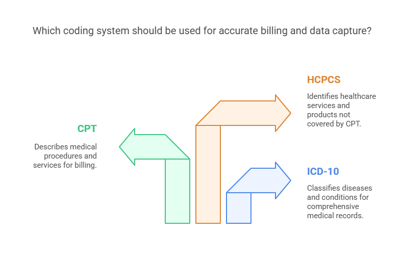 Coding Systems In Healthcare Skills You’ll Gain in Medical Billing Courses