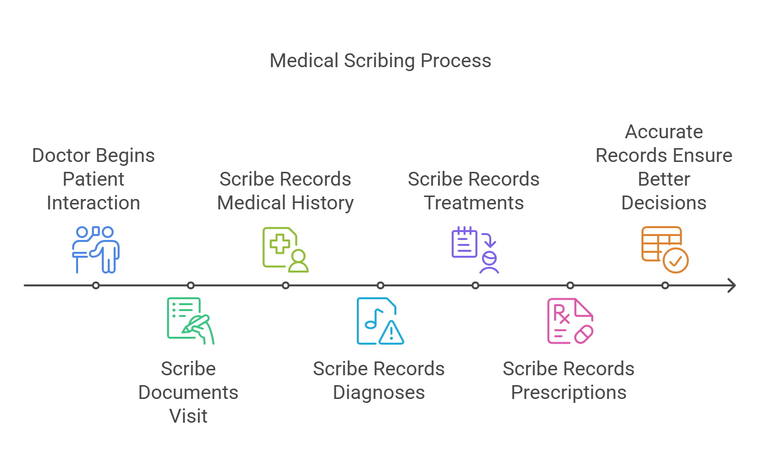 Get ACMSO-Certified: The Future of Medical Scribing