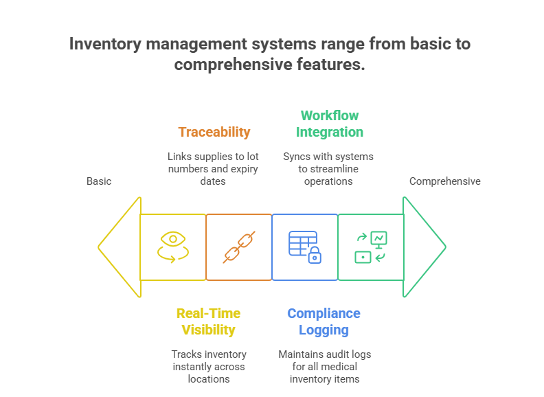 Medical Inventory Control: Interactive Terms & Real Examples