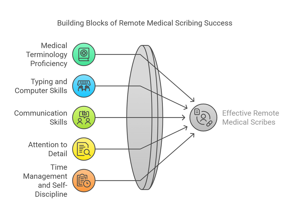 Iscribemd How Remote Medical Scribes Work from Home | ACMSO