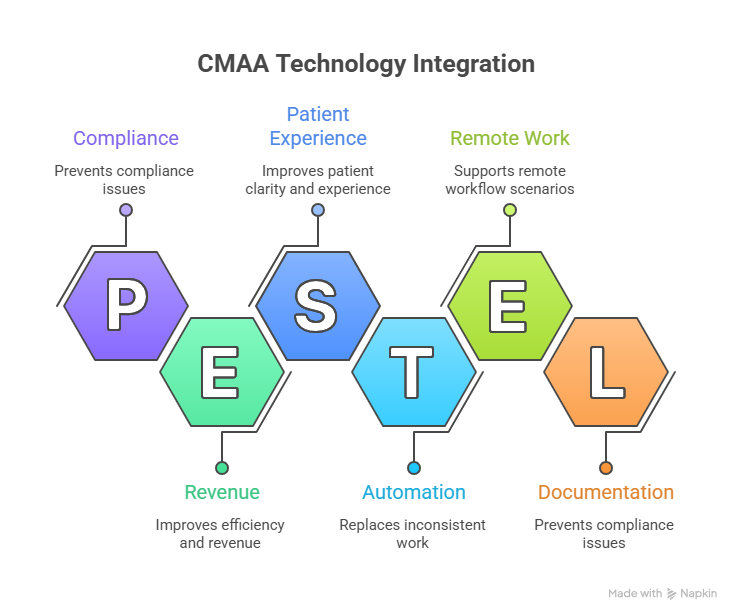 CMAA technology integration