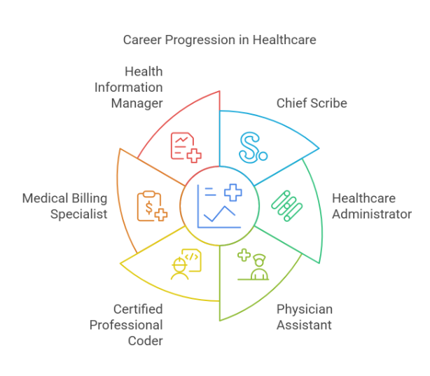 Difference Between Medical Scribing and Medical Coding Explained