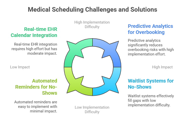 Medical Scheduling Basics: Key Terms & Practical Scenarios