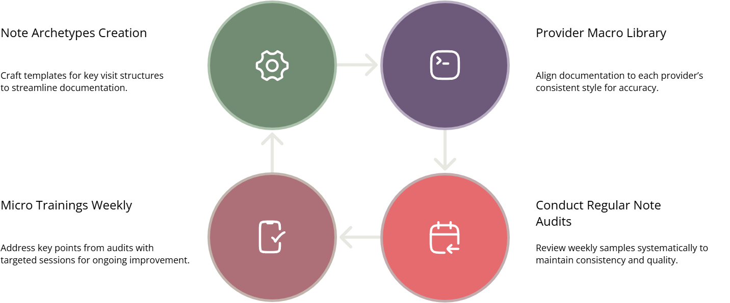 How Scribes Improve Documentation Accuracy by Over 90%