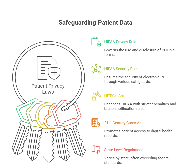 Patient Privacy Rules: CMAA Compliance Best Practices