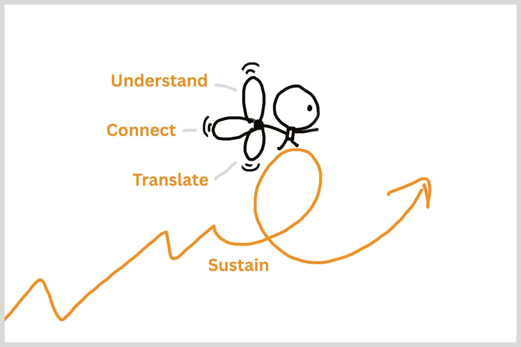 Understand, Connect, Translate, Sustain methodology—and how the new Child Experience bootcamp fits in