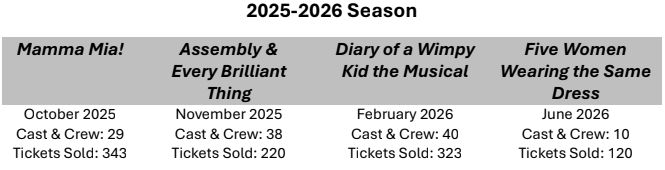 Table with upcoming 2025-2026 theater seasons including show titles, months, cast and crew numbers, and ticket sales.
