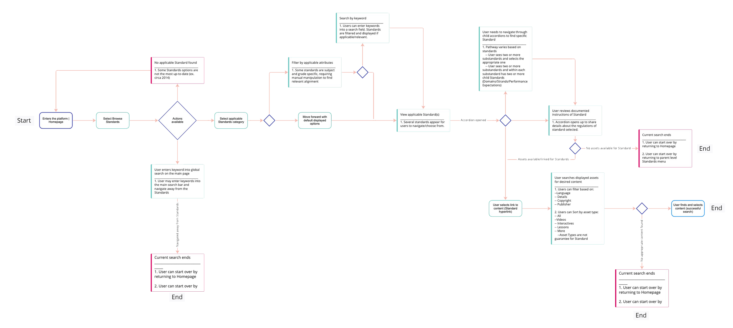 EdTech User Flow And UI Pardy Projects Edtech user flow and ui pardy projects