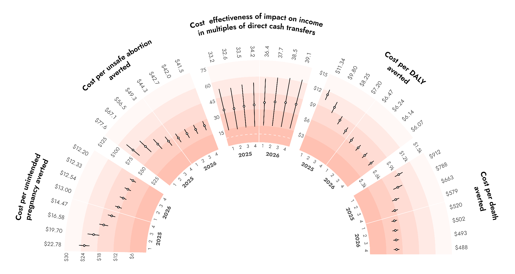 Cost-effectiveness analysis of Lafiya Nigeria intervention