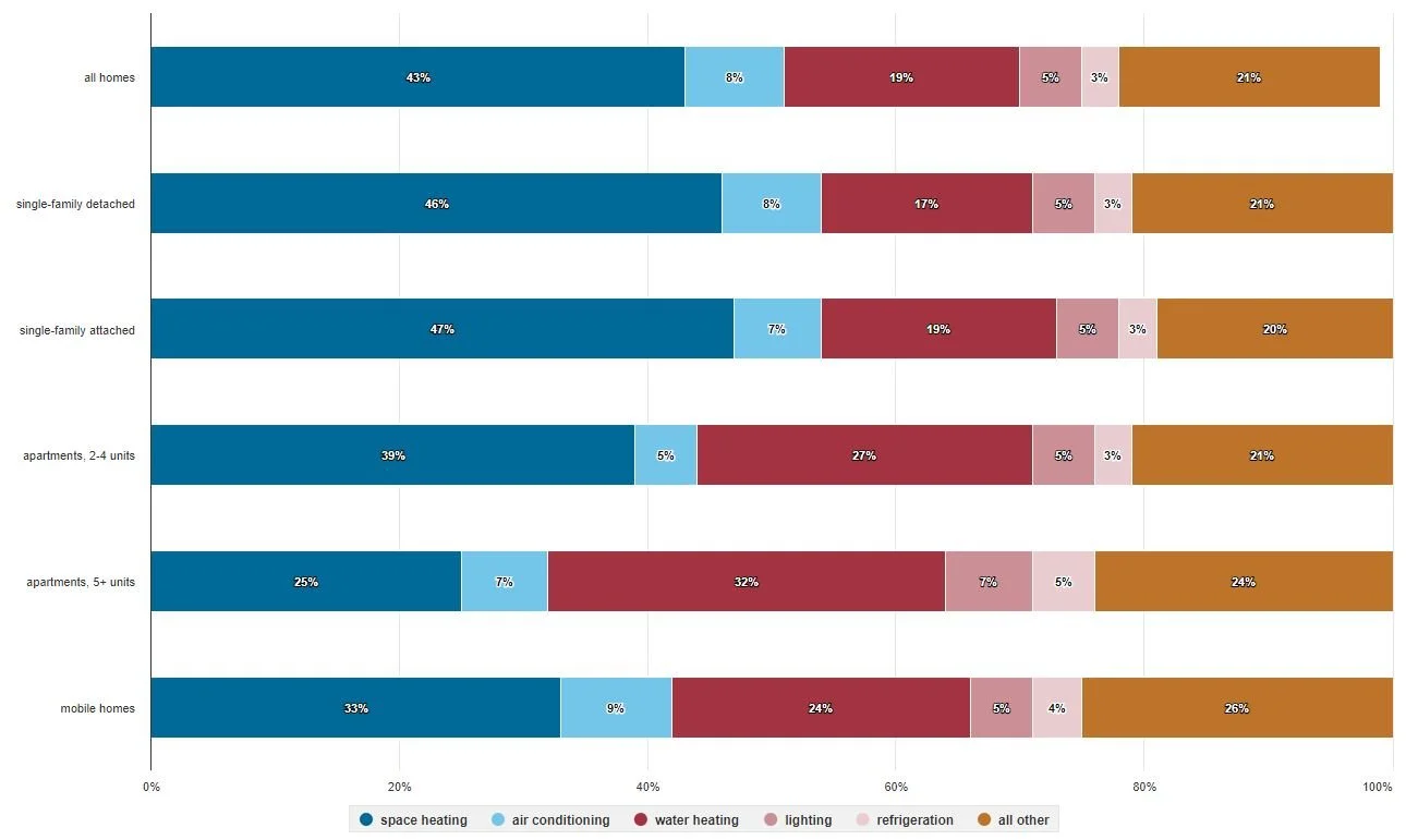 End-use consumption shares by types of U.S. Homes, 2015