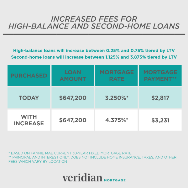 Increased fees for second homes and high balance — Veridian Mortgage
