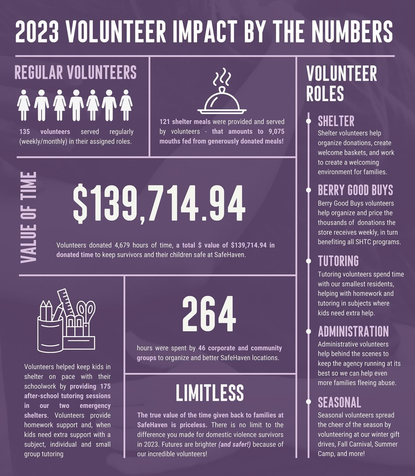 We couldn&rsquo;t let National Volunteer Recognition Day go by without celebrating the HUGE impact volunteers have made for survivors at SafeHaven! 🎉🎉

In 2023, the time donated from our volunteers amounted to $139,714.94, but the true value of the