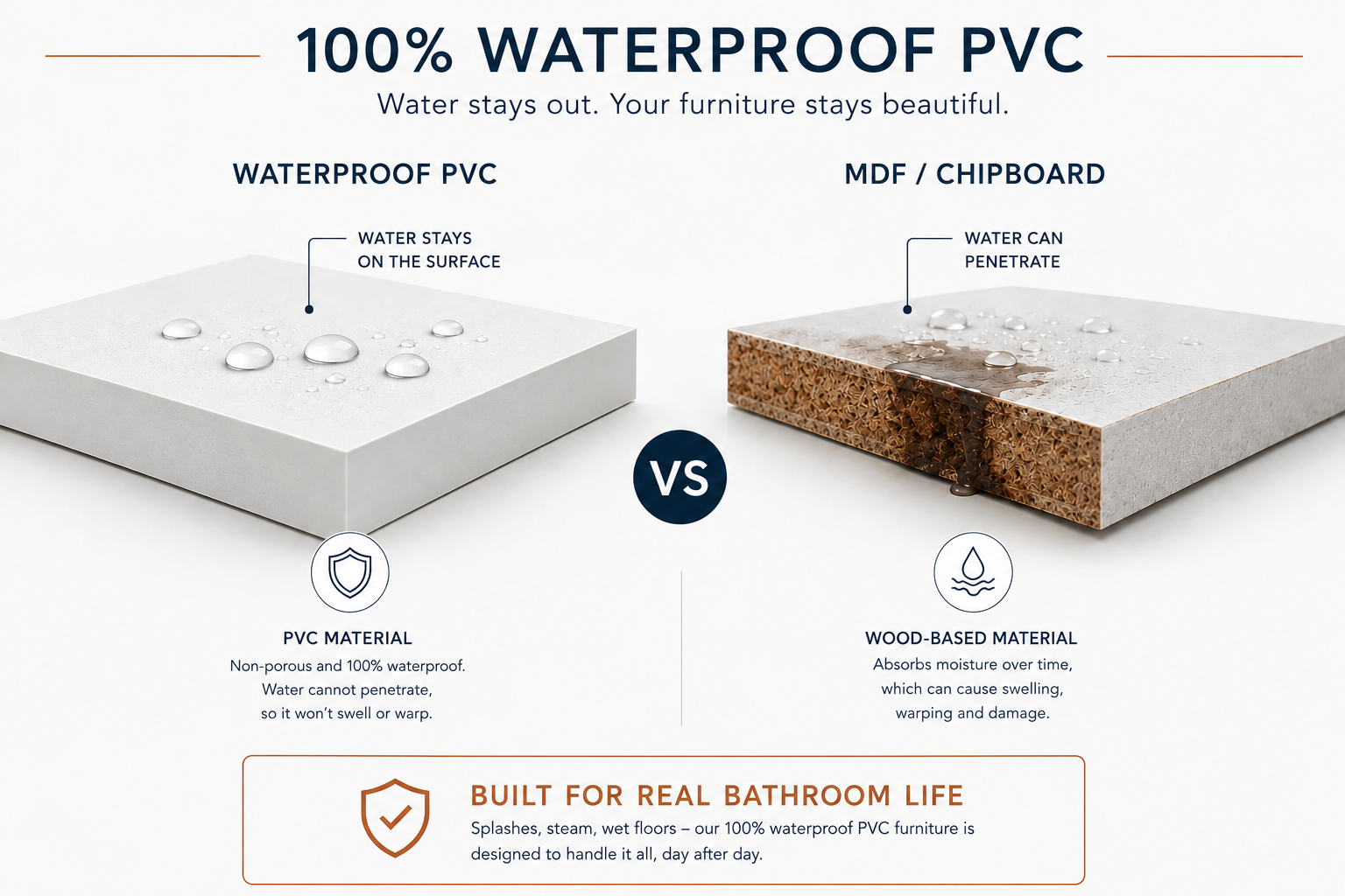 image showing a difference between a traditional chipboard material and our 100% waterproof pvc on vanity units