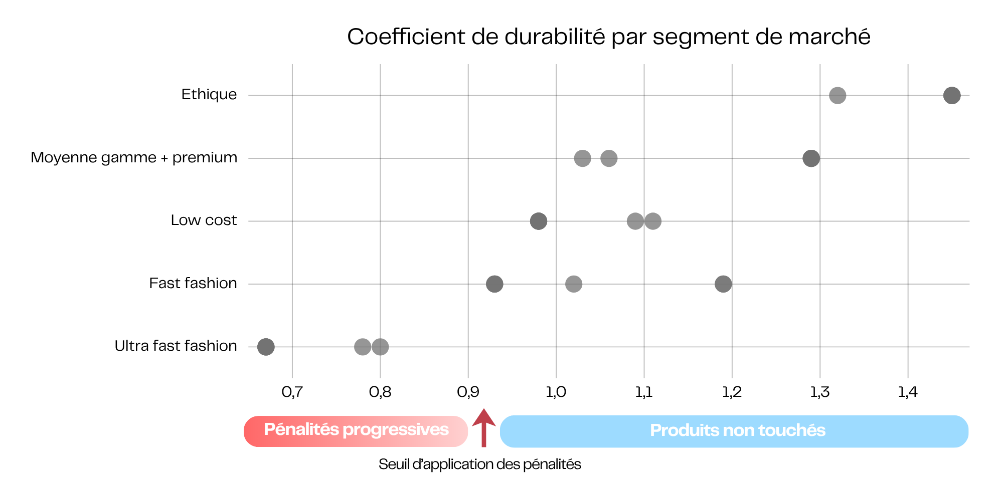 PPL Fast Fashion : nos propositions pour l’application des pénalités et des primes
