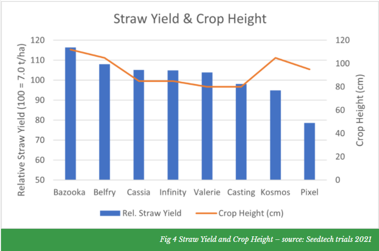 Fig 4 straw yield and crop height source seedtech trials 2021.PNG