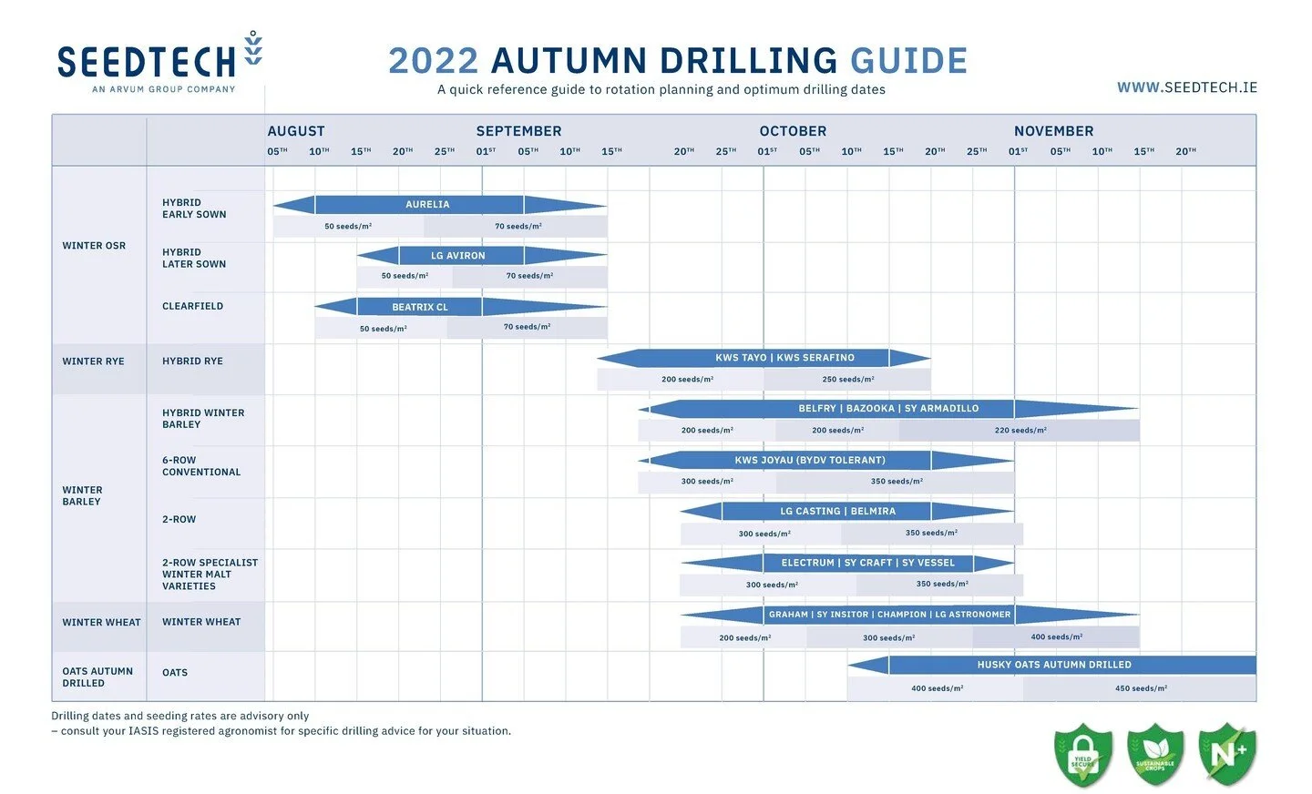 The essential guide to sowing to maximise the 14 week drilling window this autumn.

Choose varieties that are Yield Secure | deliver N+ Advantage | Sustainable Crops varieties
  Aurelia WOSR
  Belfry Hybrid Barley
  LG Casting Winter Barley
  Graham 