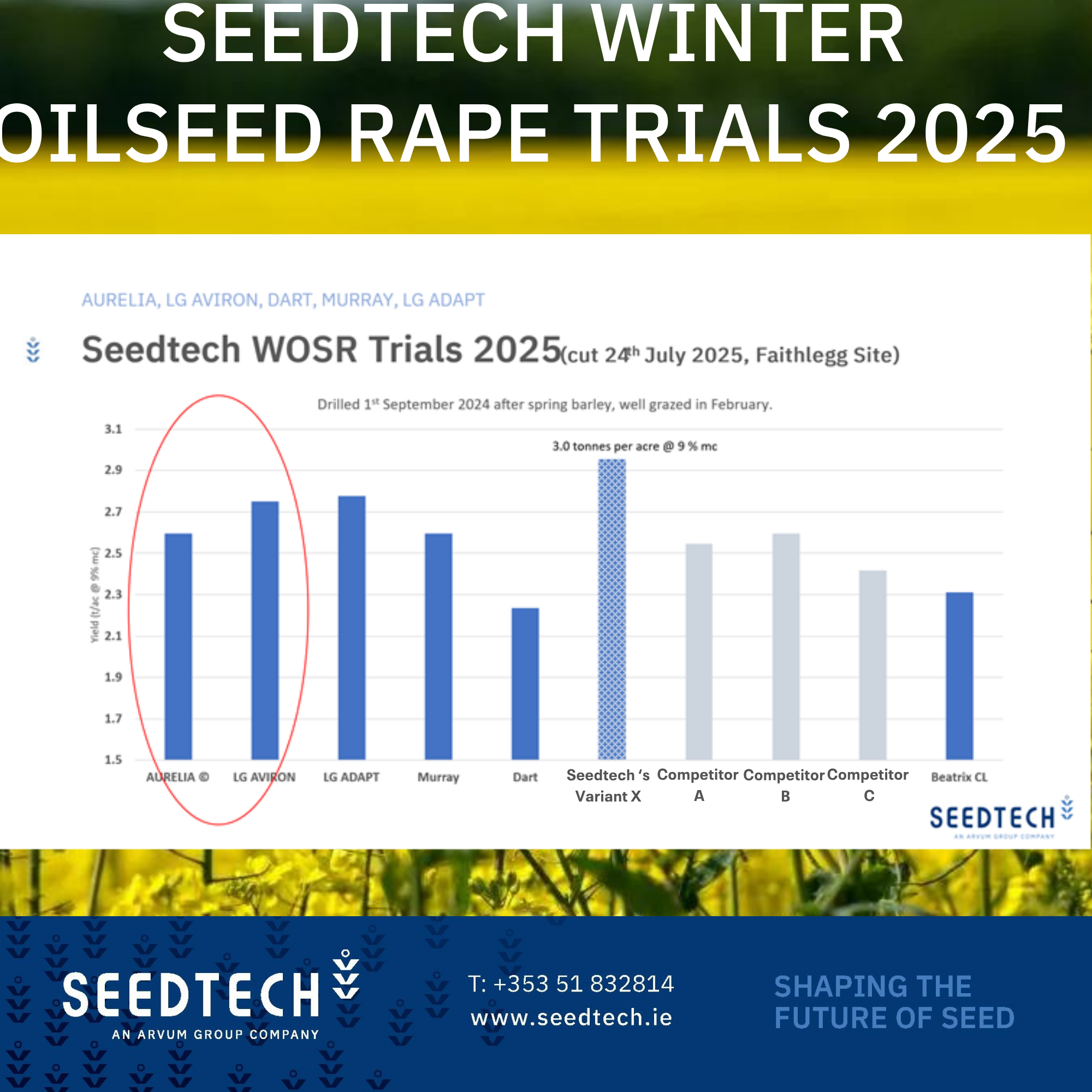 A MILESTONE IN IRISH TRIALS - 3.0 T/ACRE WOSR YIELD