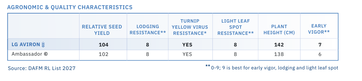 Table comparing agronomic and quality characteristics of LG Aviron and Ambassador soybean varieties, including seed yield, lodging resistance, turnip yellow virus resistance, light leaf spot resistance, plant height, and early vigor.