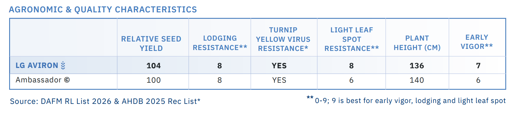 Table comparing agronomic and quality characteristics of LG Aviron and Ambassador soybean varieties, including seed yield, lodging resistance, turnip yellow virus resistance, light leaf spot resistance, plant height, and early vigor.