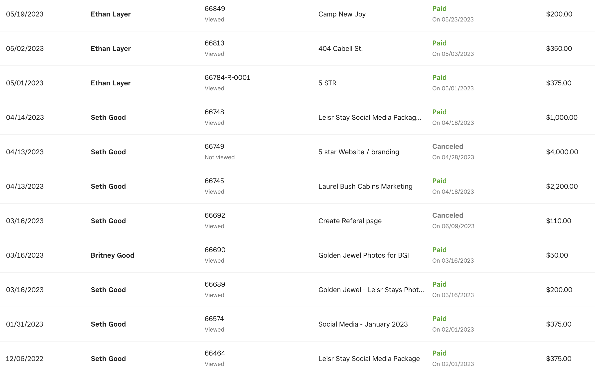 A table displaying transaction details including dates, client names, invoice numbers, descriptions, payment status, and amounts. Some invoices are marked as "Paid" with green text, while others indicate "Canceled". Total amounts vary, with some entries over $1,000. The dates range from December 2022 to May 2023.