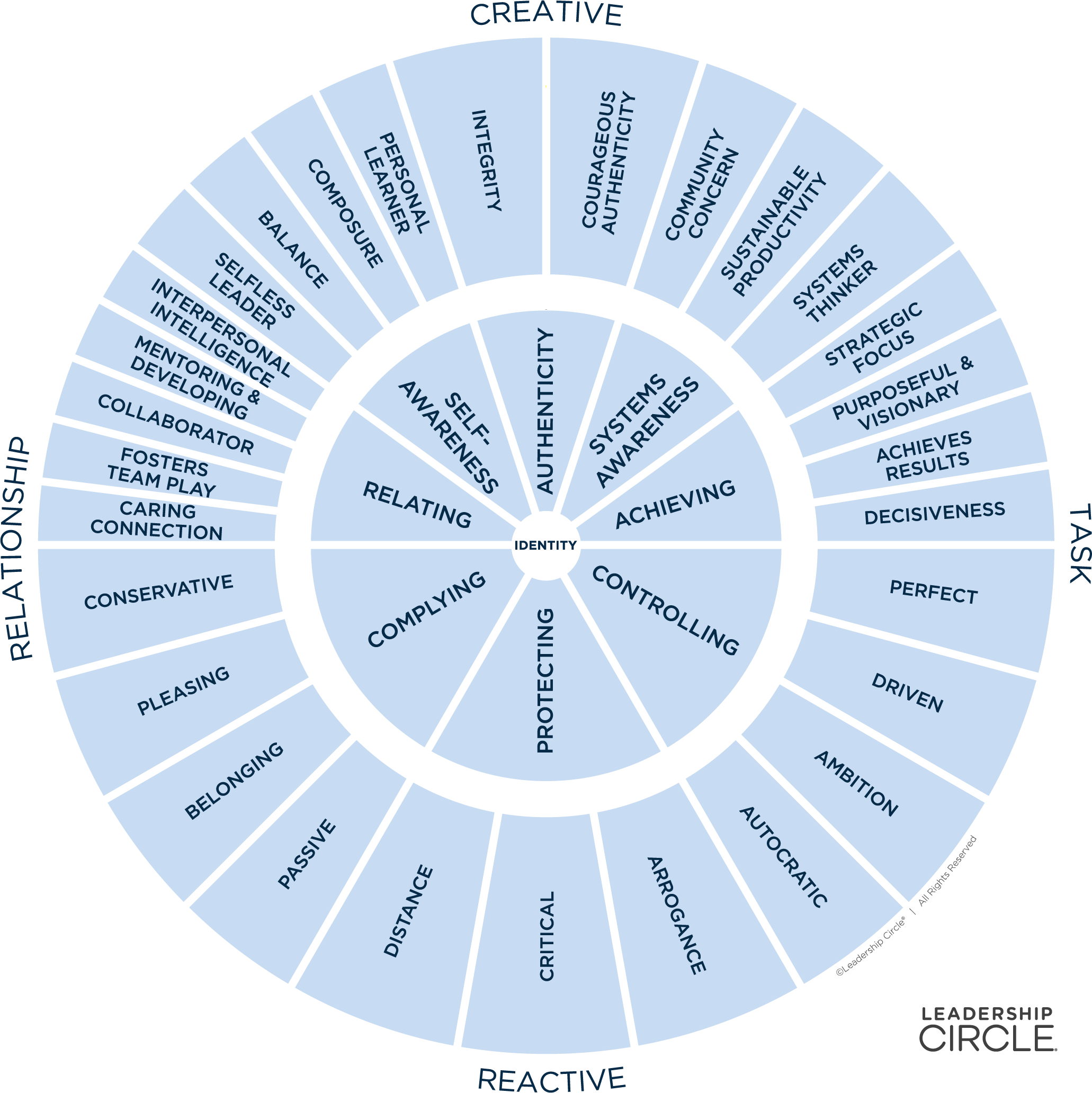 An image of the Leadership Circle Profile elemental graphic in light blue with 18 creative competencies on the top half and 11 reactive tendencies on the bottom half.