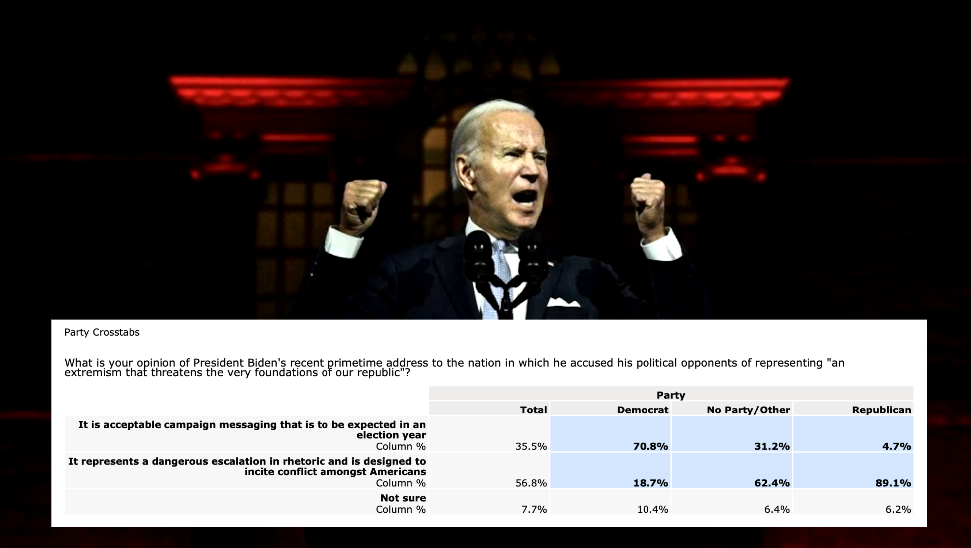 Poll Numbers Show Over 70% of Democrats Believe Conservatives are an “Extremism” that “Threatens the Very Foundations” of the U.S.