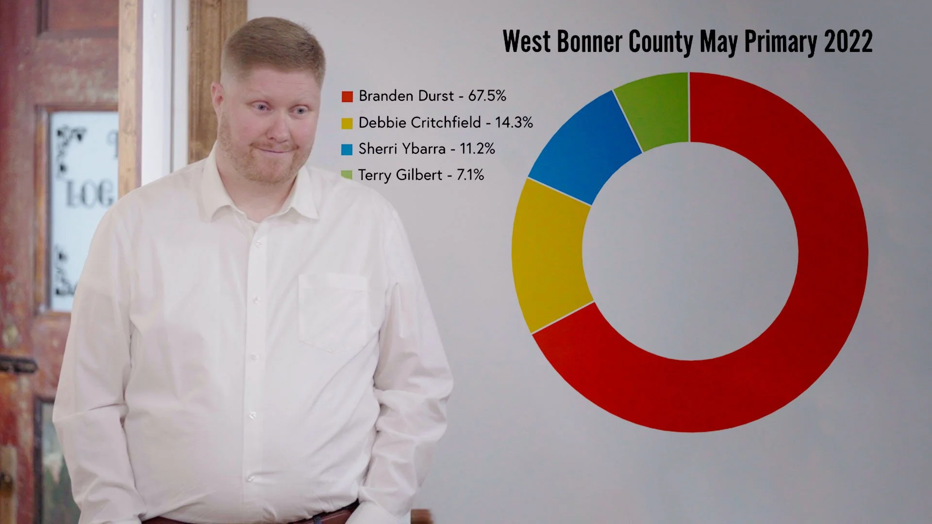 Facts Matter — Bonner County Overwhelmingly Wanted Durst For State Superintendent In 2022