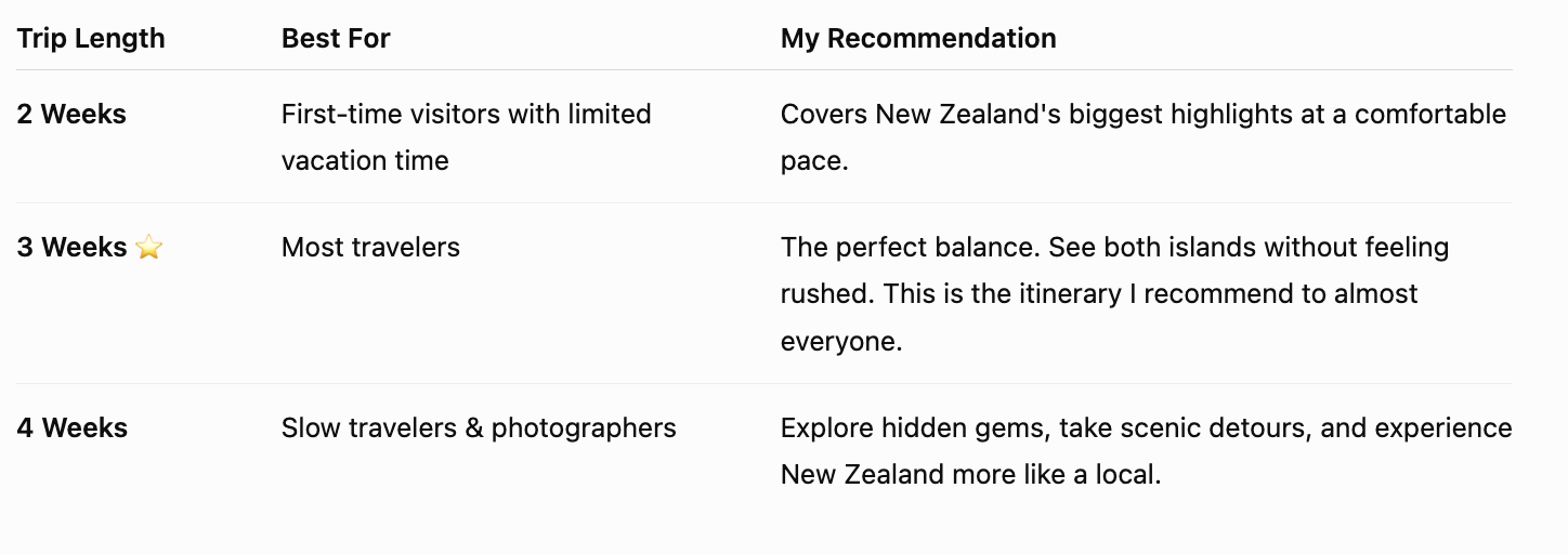 New Zealand itinerary comparison table showing recommended 2 week, 3 week, and 4 week road trip itineraries, who each trip length is best for, and expert travel recommendations.
