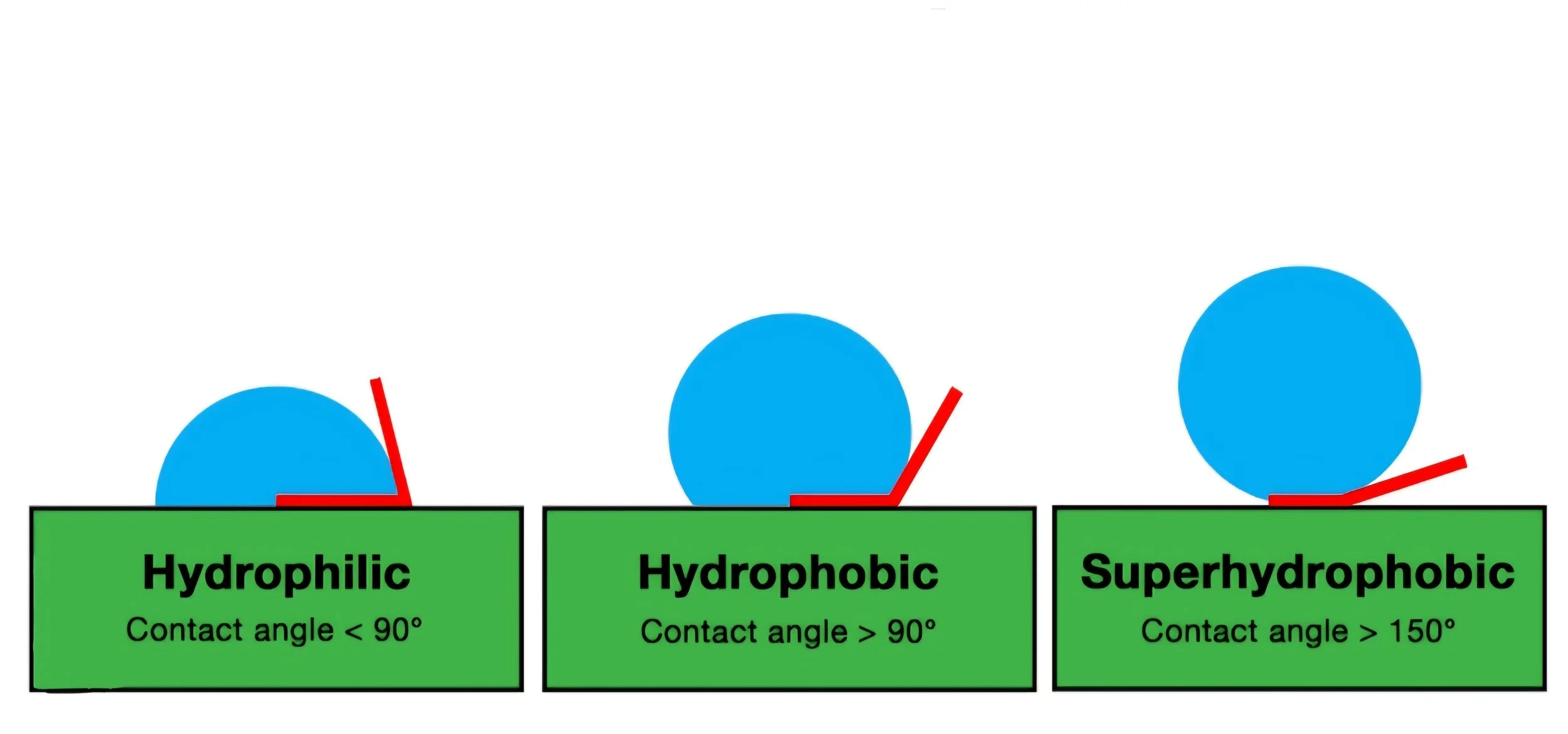 hydrophobic-vs-hydrophilic vs superhydrophobic water droplets diagram showing contact angles.