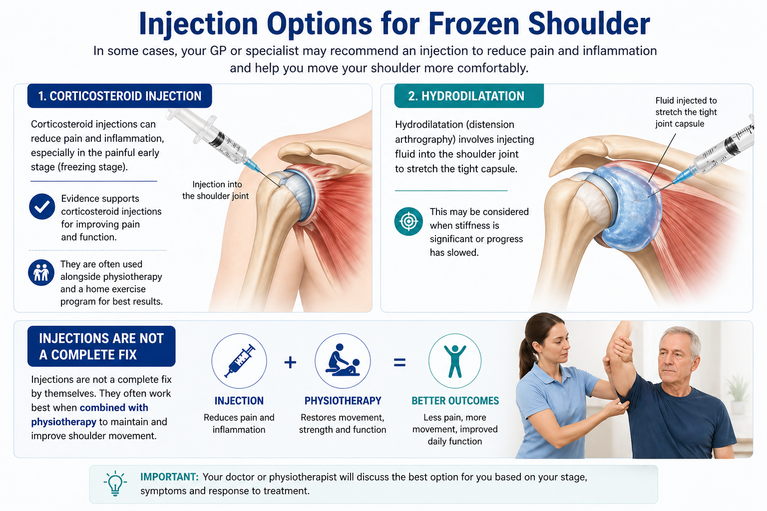 Infographic explaining corticosteroid injection and hydrodilatation treatment options for frozen shoulder pain and stiffness