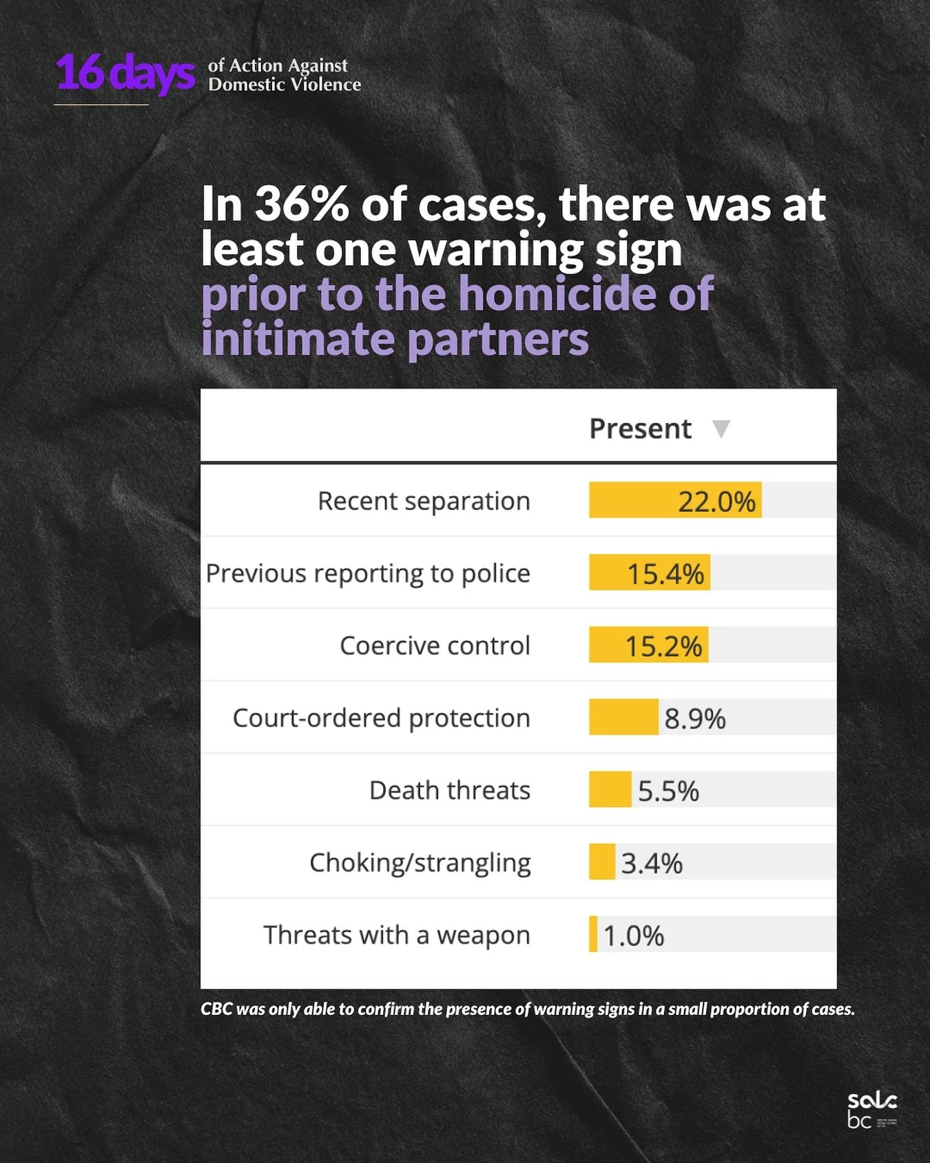These statistics are alarming and reflect the fear many women experience when contemplating leaving abusive partners. For some, the risk of leaving feels greater than staying.

We must listen, believe survivors, and act before warning signs escalate 