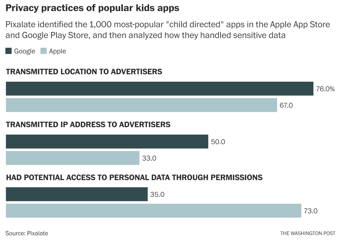 Image: Privacy Practices of Popular Kids Apps
