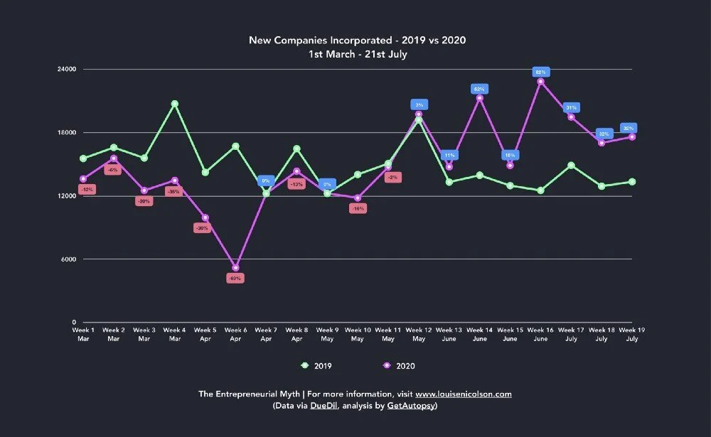 New Companies incorporated - 2019 vs 2020 from “Necessity drives lockdown business creation” by Maryam Mazraei and Louise Nicolson