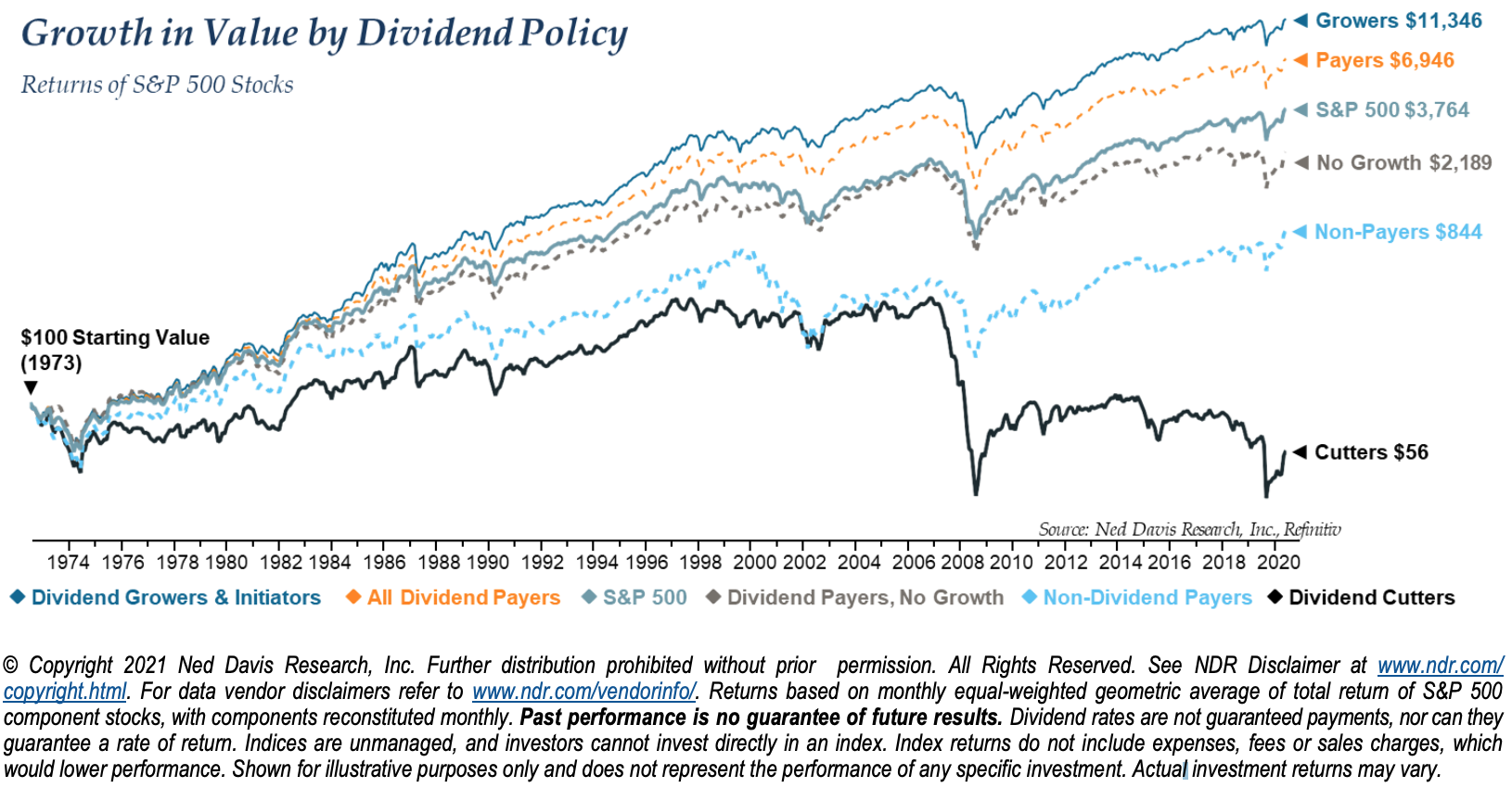 A Financial Advisors Explains The Benefits of Increasing Dividends