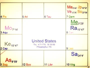 Vedic Horoscope of USA - Do Countries have Karma?