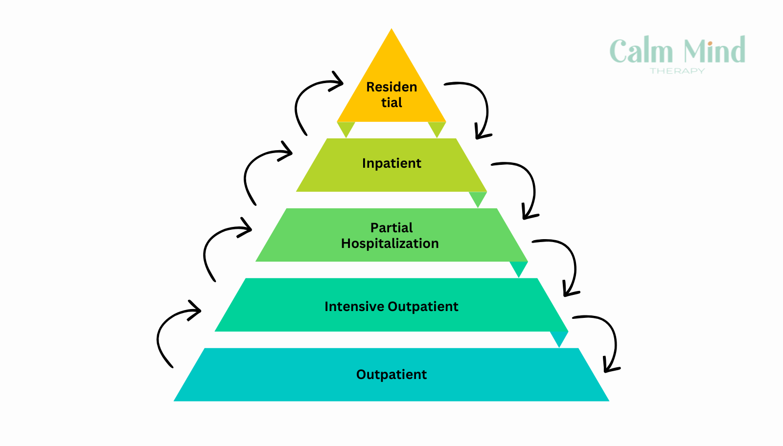 New to Therapy? Understanding Mental Health Levels of Care