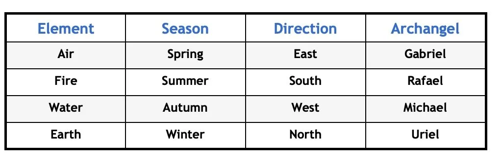 Seasons, Directions & Archangels
